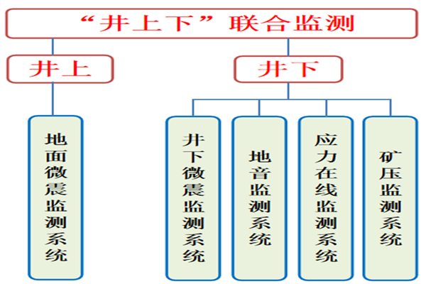 图1 “井上下”联合监测.png