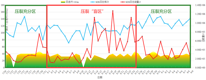 图2  401102工作面微震日频次、能量与进尺关系曲线.png