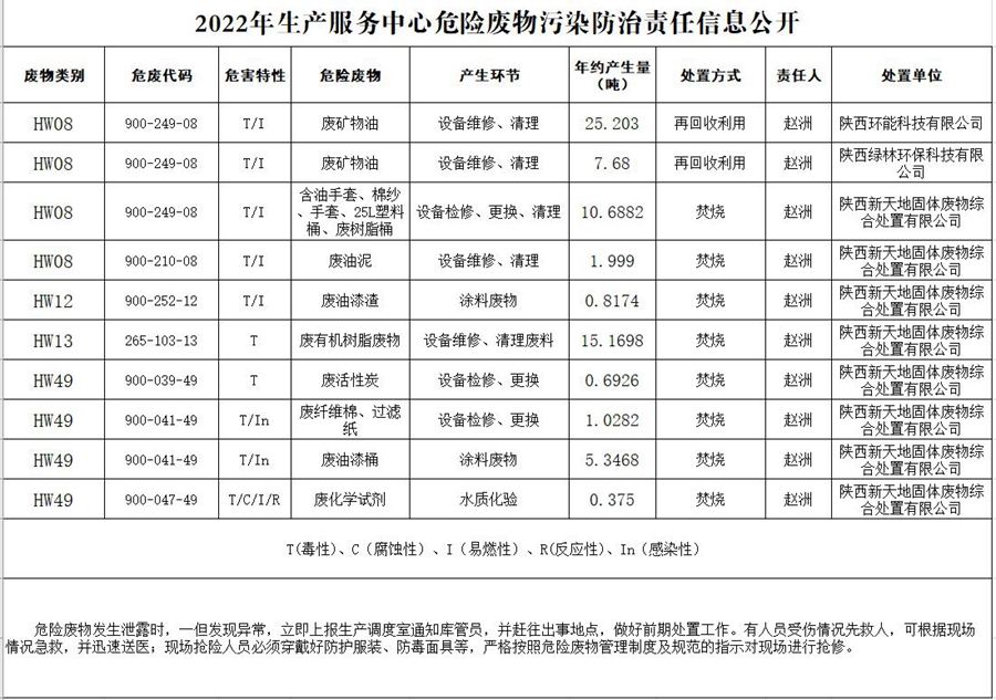 2022年生产服务中心危险废物污染防治责任信息公开.jpg