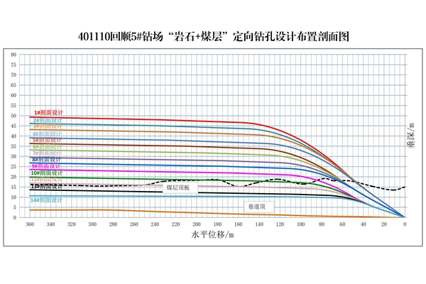 图2：401110回顺5#钻场定向钻孔剖面布置图_副本.jpg